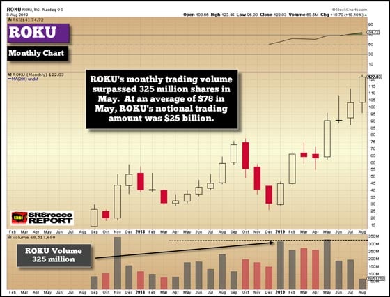 Roku (Monthly Chart) - August 8, 2019