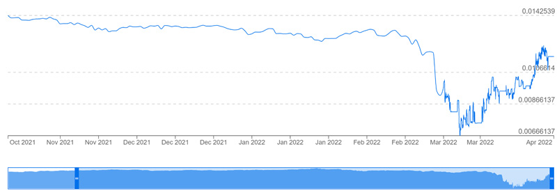 Ruble Price (Chart)