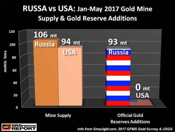 Russia vs USA: Jan-May 2017 Gold Mine Supply & Gold Researve Additions