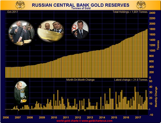 Russian Central Bank Gold Reserves