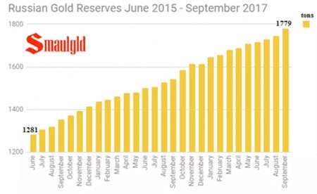 Russian Gold Reserves June 2015 - September 2017