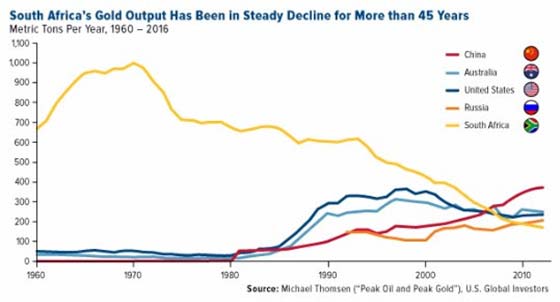 South Africa's Gold Output has Benn in Steady Decline for More than 45 Years (Chart)