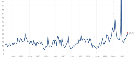 S&P 500 Index Chart