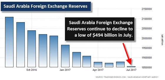 Saudi Arabia Foreign Exchange Reserves Chart