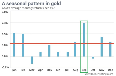 Seasonal Pattern in Gold