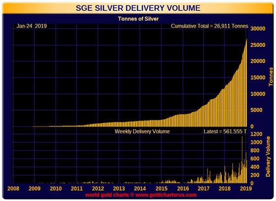 GE Silver Delivery Volume