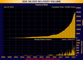 SEG Silver Delivery Volume - April 18, 2019