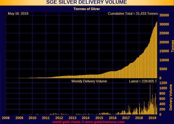 GE Silver Delivery Volume (May 16, 2019)