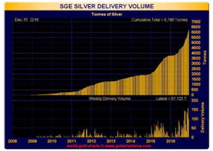 SGE Silver Delivery Volume Chart