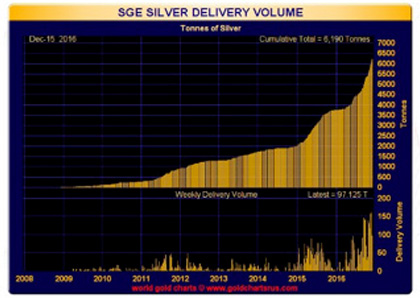 Silver Volume Chart