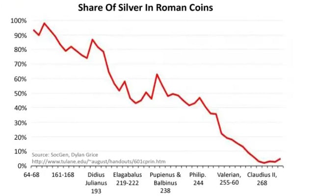 Share of Silver Roman Coins (Chart)
