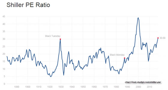 Shiller PE Ratio