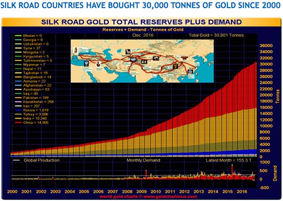 ilk Road Gold Total Reserves Plus Demand