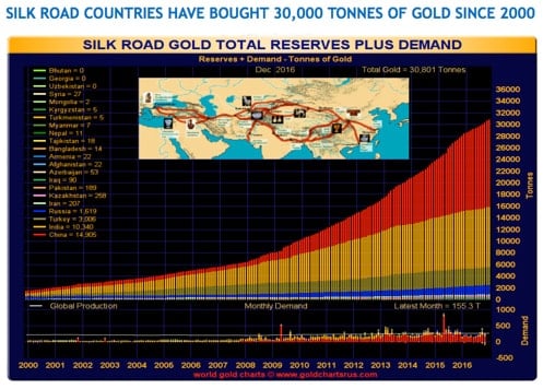 Silk Road Countries have bought 30,000 Tonnes of Gold Since 2000