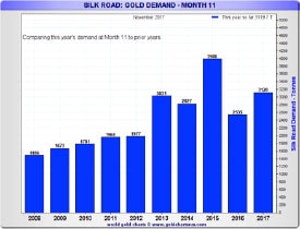 Silver Road Gold Demand