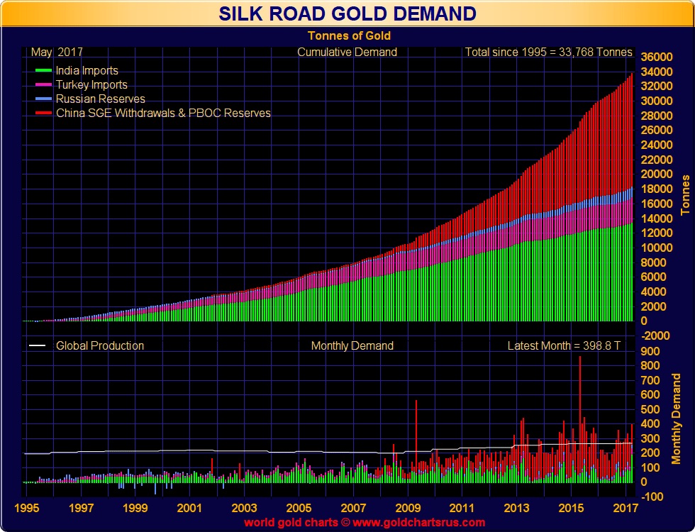 Silk Road Gold Demand