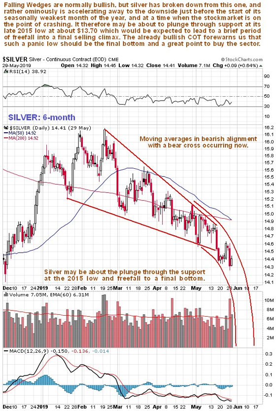 6 Month Silver Chart