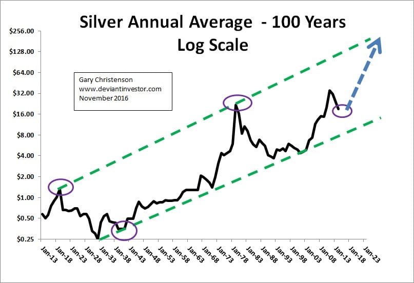 Silver Annual Average - 100 Years