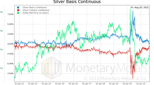 Silver Basis Continuous - August 20, 2021