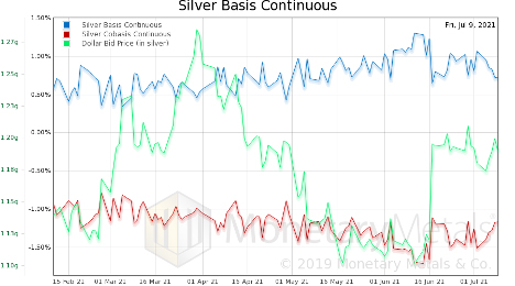 Silver Basis Continuous