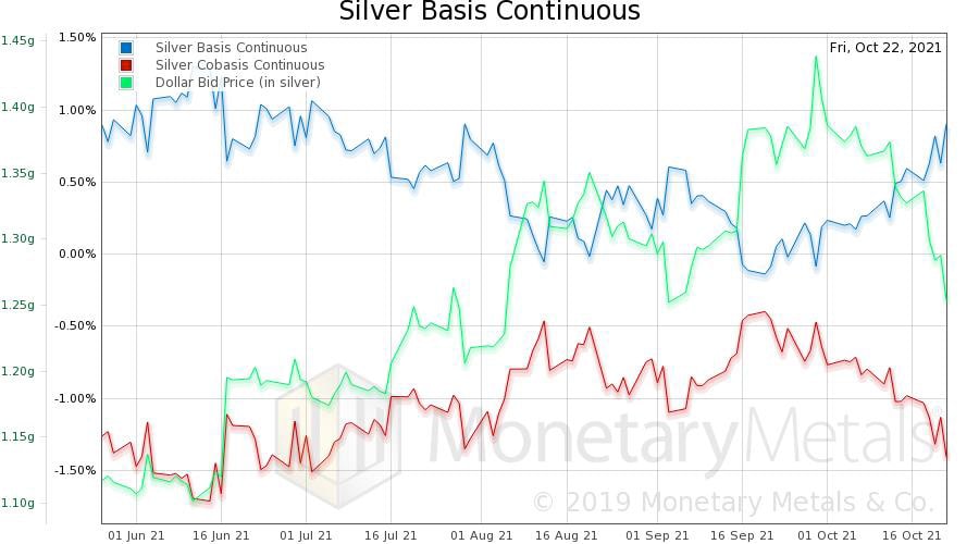 Silver Basis Continuous Chart (October 22, 2021)