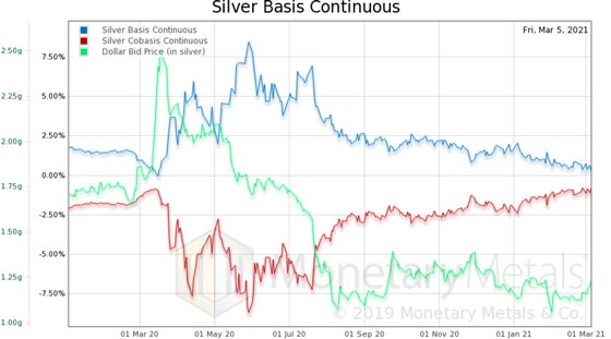 Silver Basis Continuous (Chart)