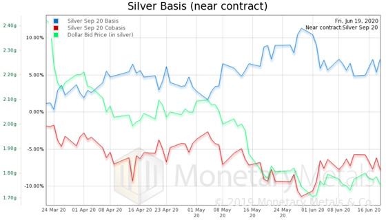 Silver Basis Near Contract (June 19, 2020)