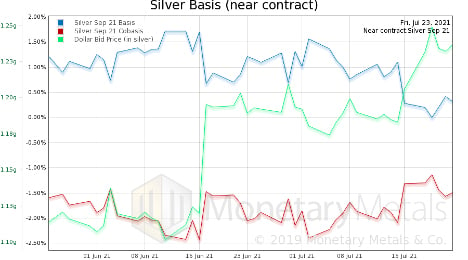 Silver Basis (Near Contract): Jul 23, 2021