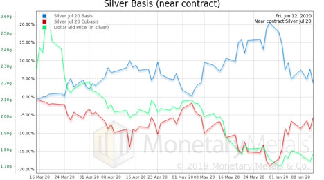 Silver Basis (June - July Chart)