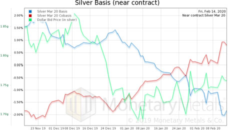 Silver Basis (February - March Chart)