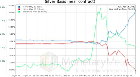 Silver Basis (April - May Chart)