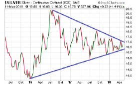 Silver Price (Chart)