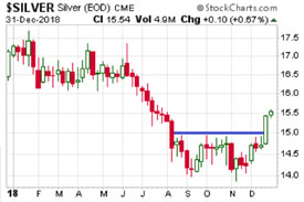 ilver Chart - December 31, 2018