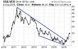 Silver Chart 2010-2016