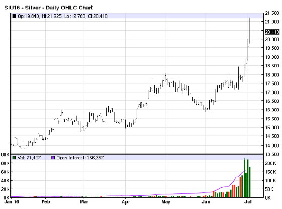 Silver Daily OHLC Chart