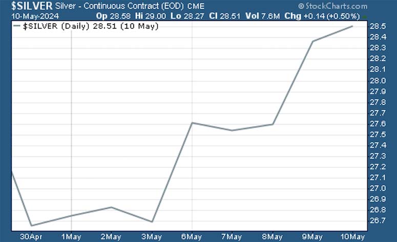 Silver (Chart) - May 10, 2024