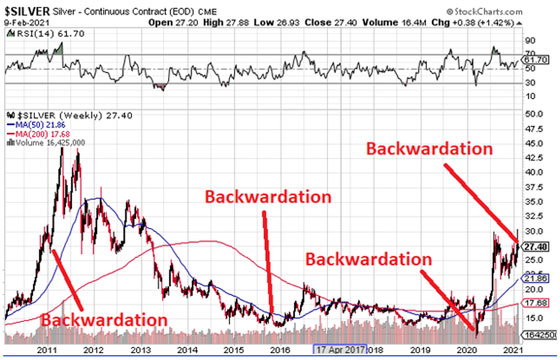 Silver Chart showing Backwardation