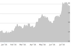 Silver Chart Surge