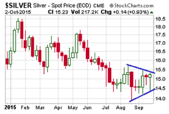 Silver Price Chart