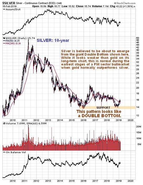 Silver (Charts)