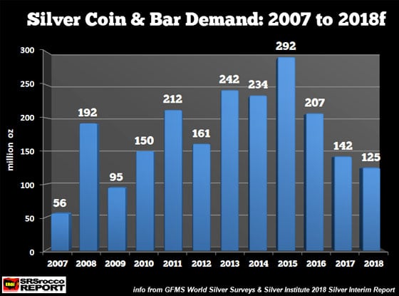 Silver Coin & Bar Demand: 2007 to 2018f