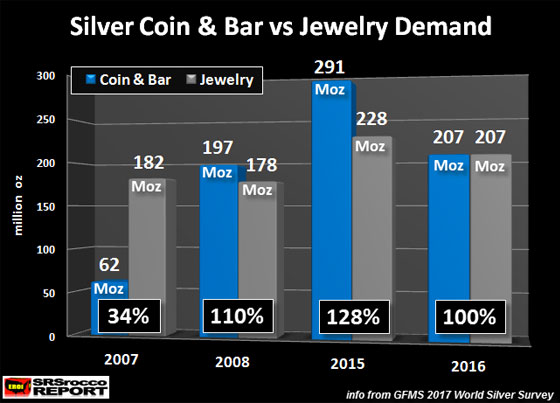 Silver Coin & Bar vs Jewelry Demand