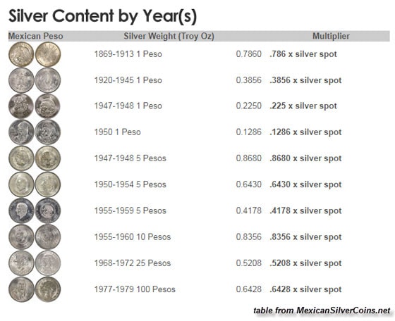 Silver Content of the Mexican Peso by Year(s)