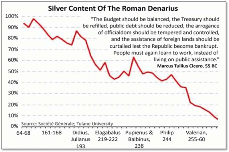 Silver Content of Roman Denarius (Chart)