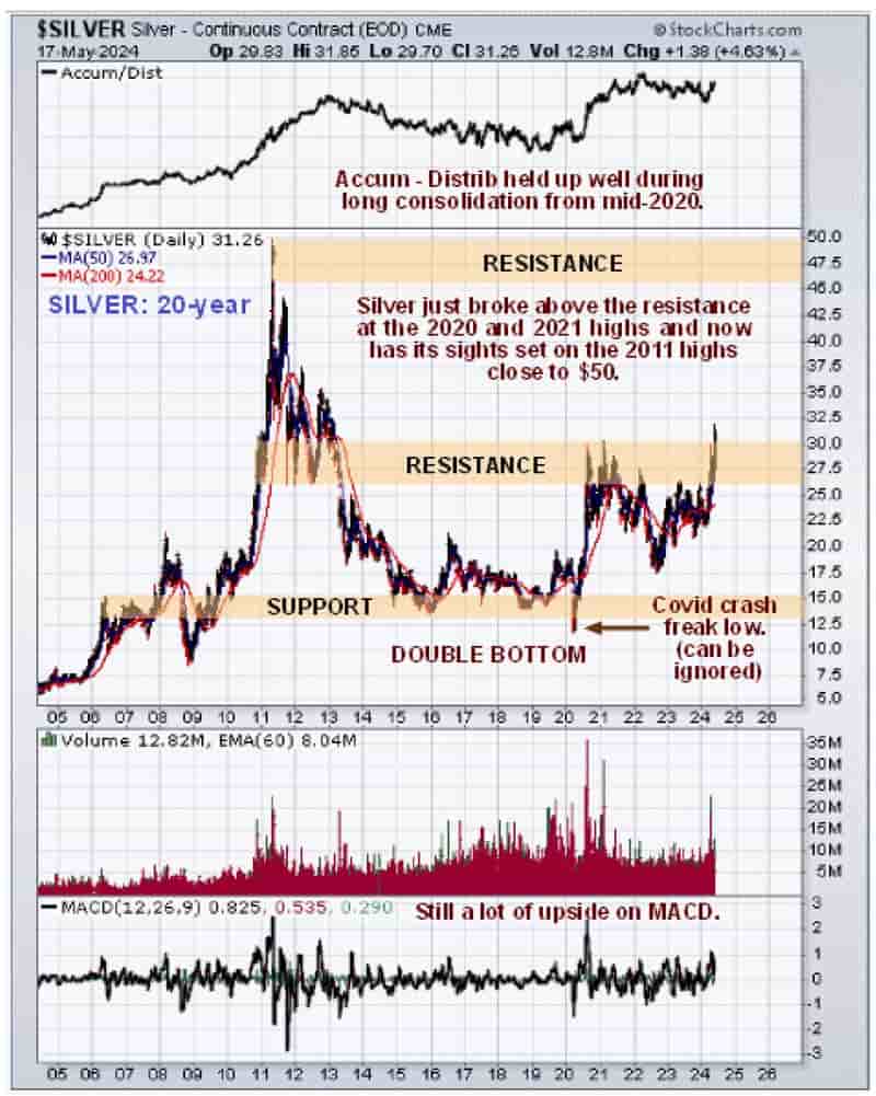 Silver Continuous Contract - 20 Year (May 22, 2024)