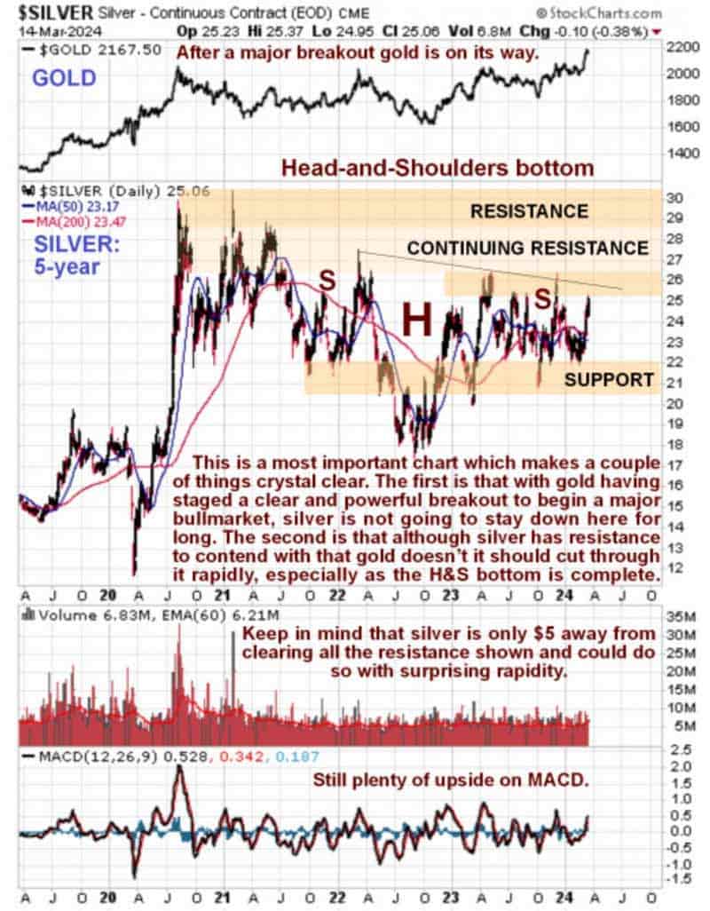 Silver Continuous Contract Chart - Head and Shoulders Bottom (March 14, 2024)