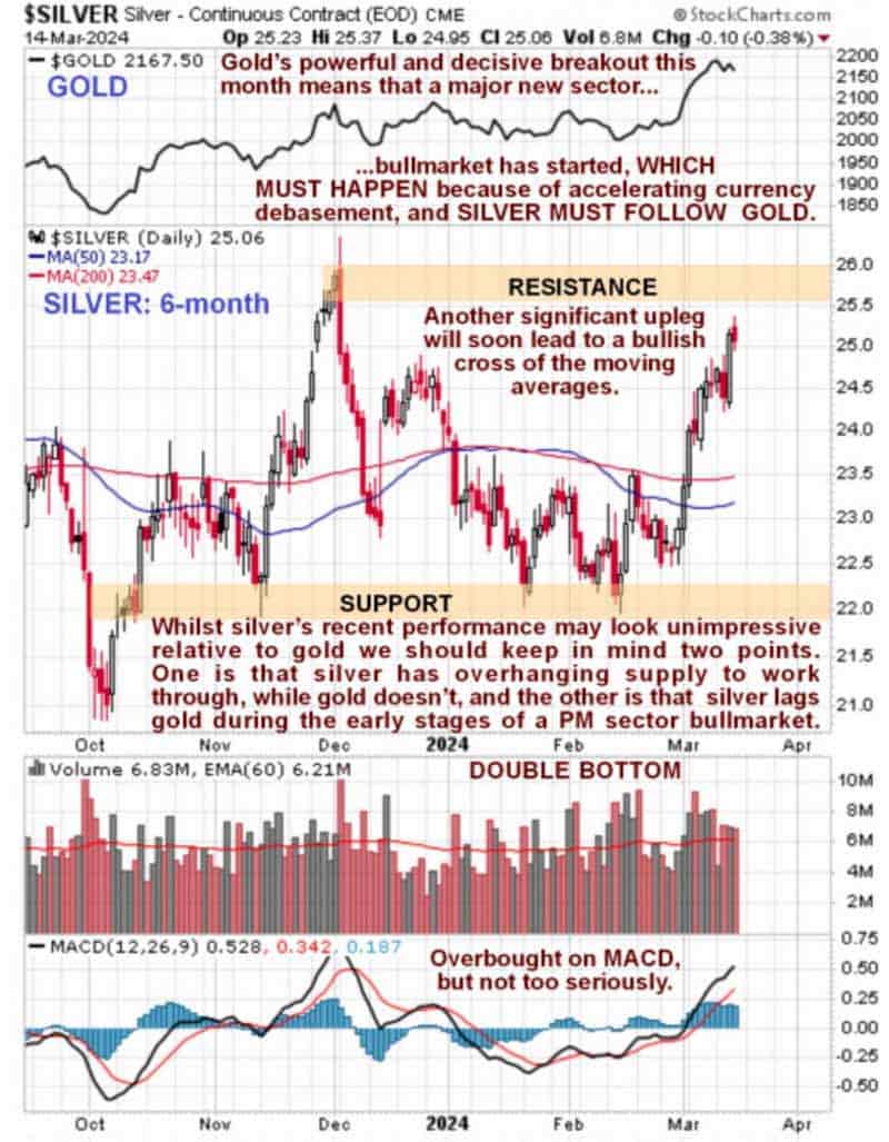 Silver Continuous Contract Chart - Resistance and Support (March 14, 2024)