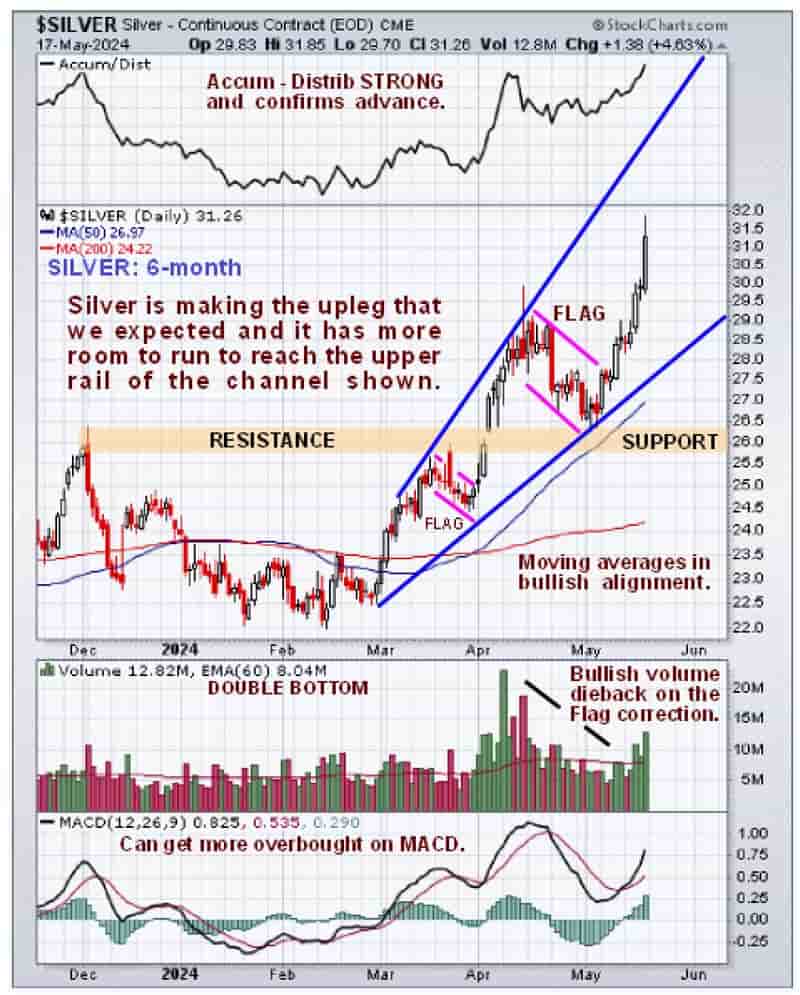 Silver Continuous Contract - 6 Month (May 22, 2024)