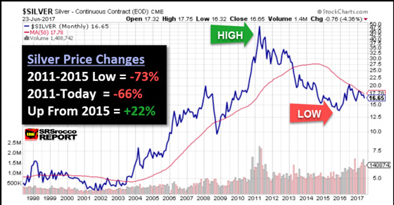 Silver - Continuous Contract 6/23/17