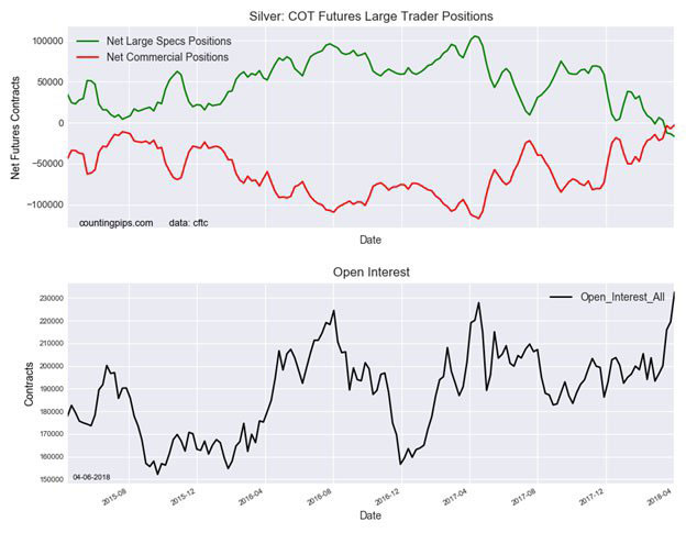 Silver: COT Futures Large Trader Positions Chart
